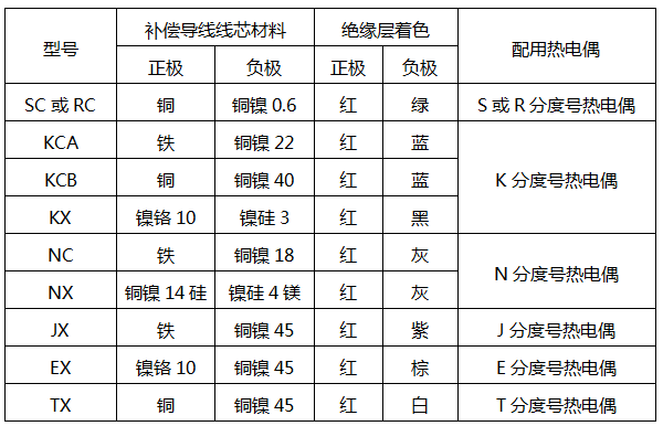 常用補償導(dǎo)線特性表